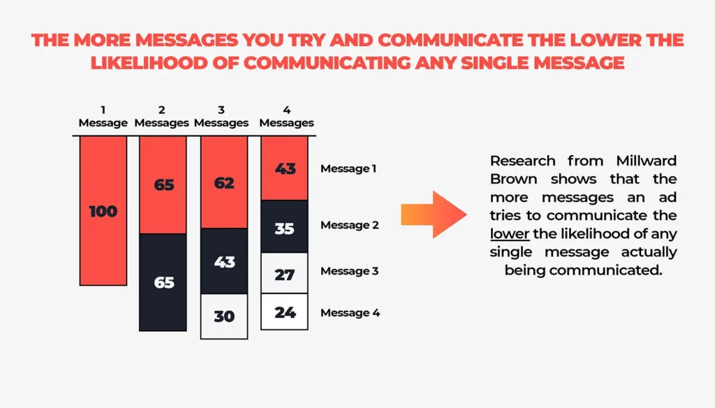 A graphic that shows too many messages in advert by Vermillion Films TV Advertising Video Production Company in Birmingham