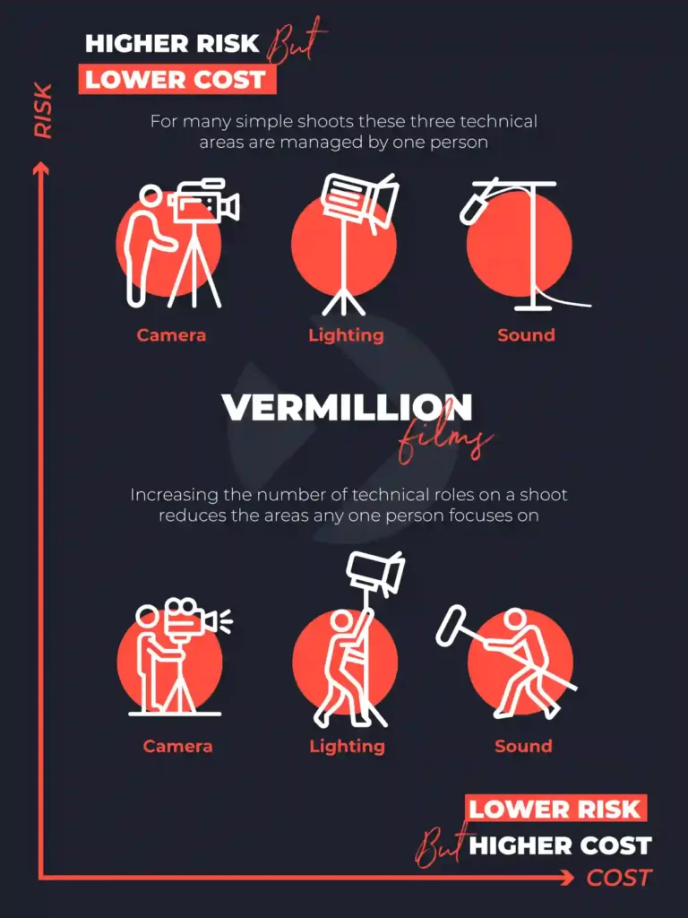 An infographic how cost is a function of risk in creative video production. By Vermillion Films Creative Video Production Company in Birmingham