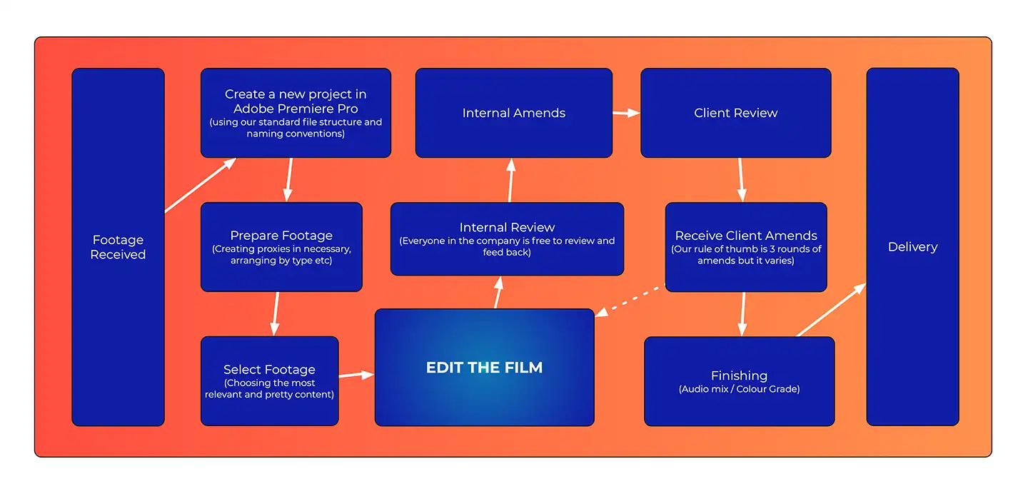 A chart showing the workflow of editors at vermillion films