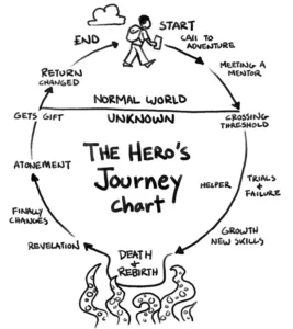 Hand drawn sketch representing Joseph Campbell's The Hero's Journey